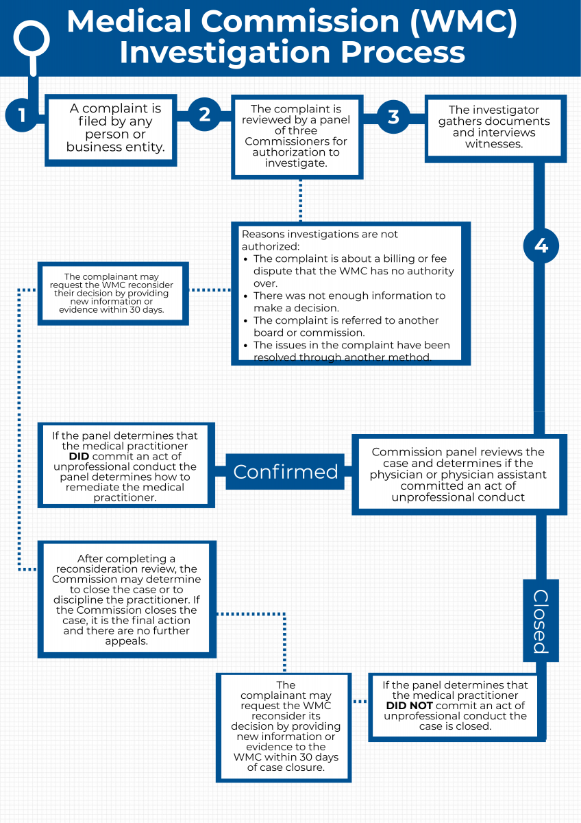 Types Of Medical Investigations